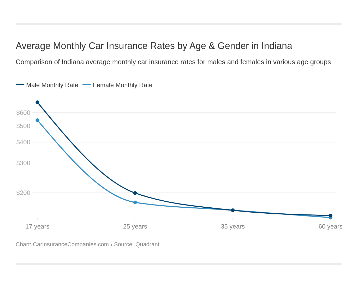 Average Monthly Car Insurance Rates by Age & Gender in Indiana