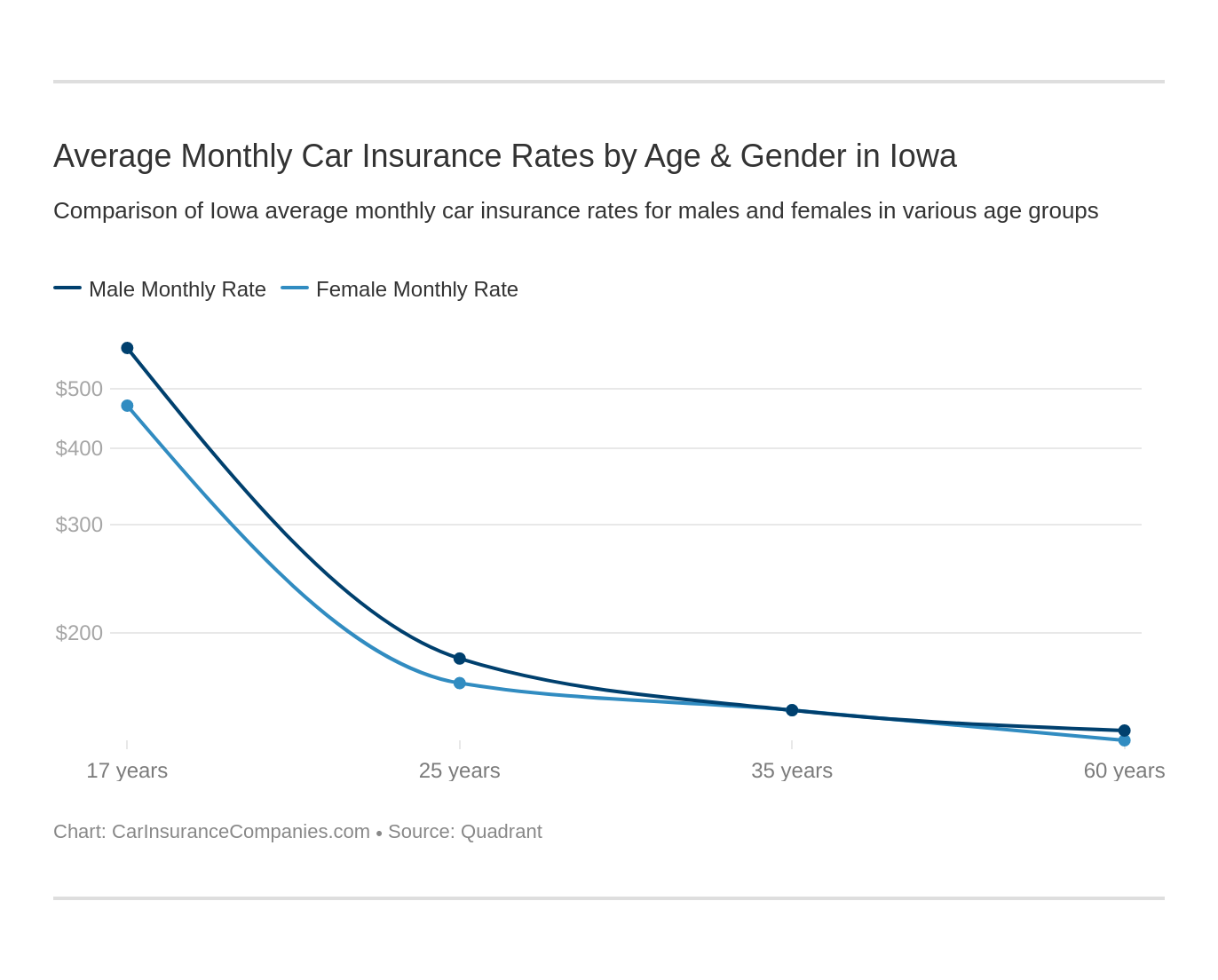 Average Monthly Car Insurance Rates by Age & Gender in Iowa