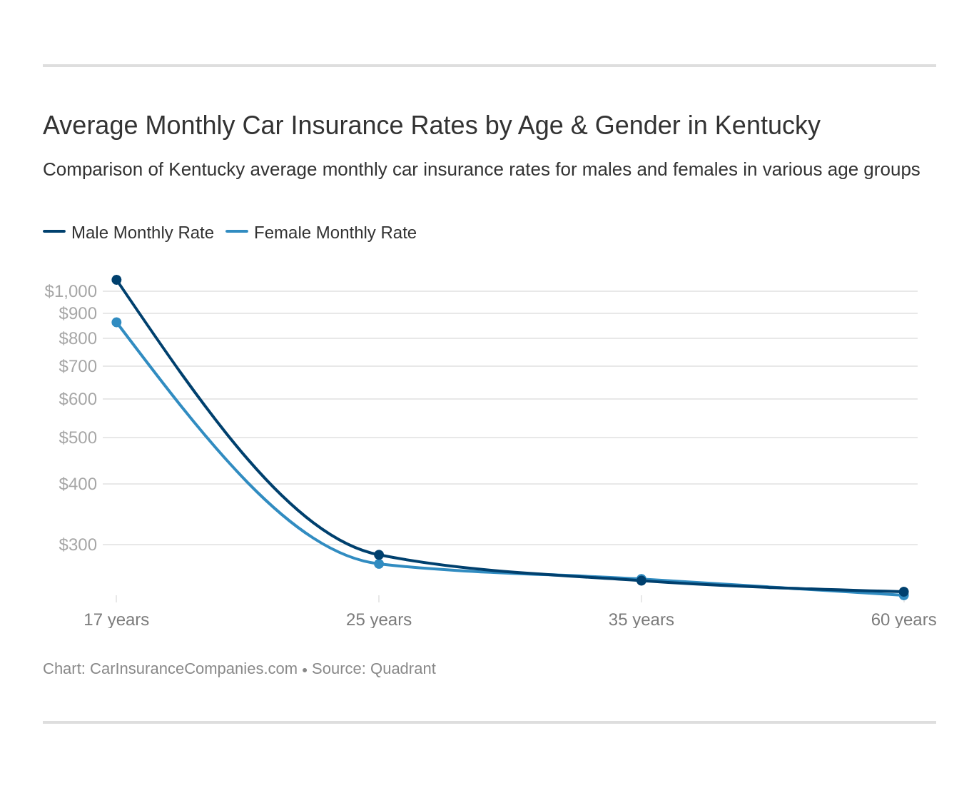 Average Monthly Car Insurance Rates by Age & Gender in Kentucky