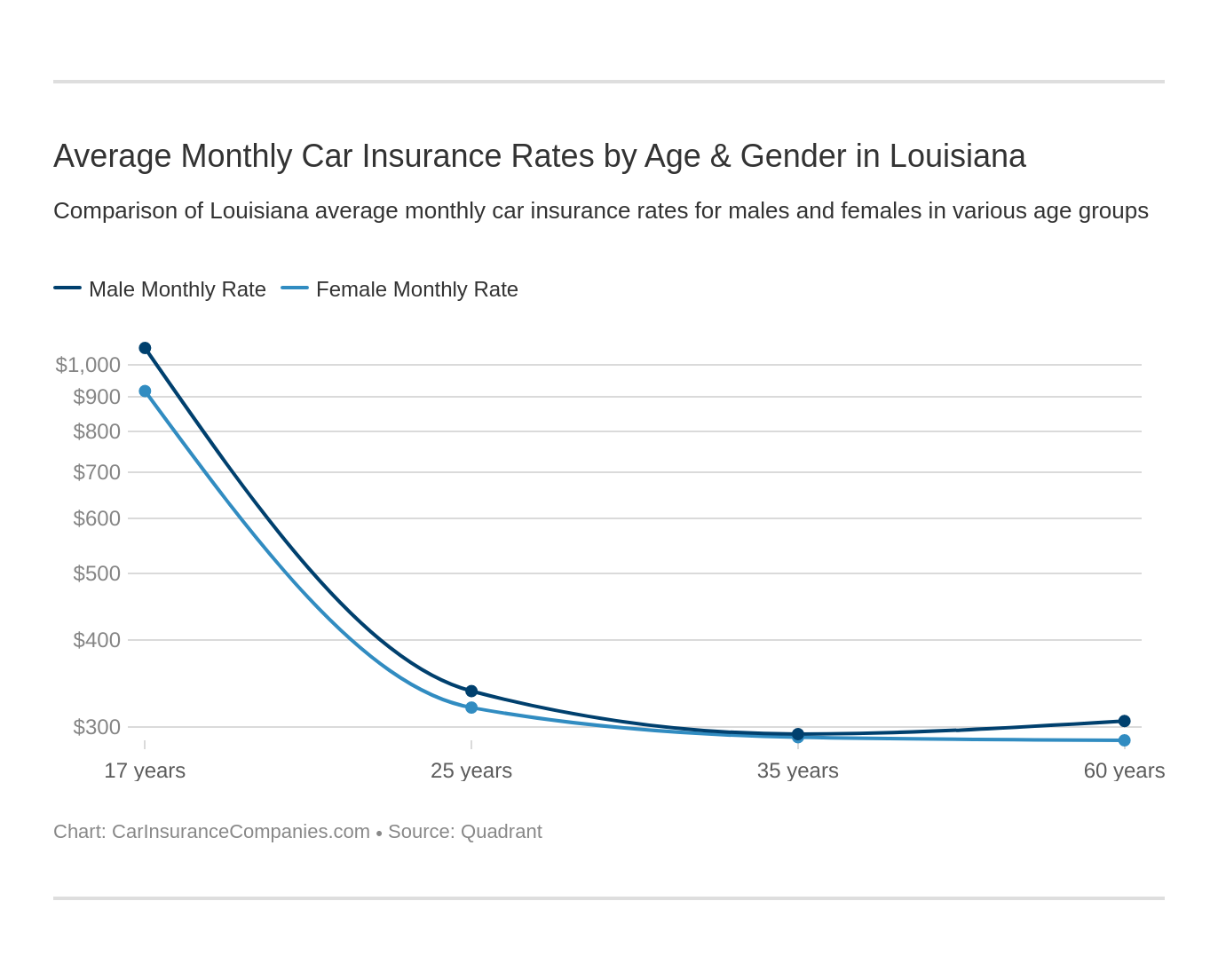 Average Monthly Car Insurance Rates by Age & Gender in Louisiana