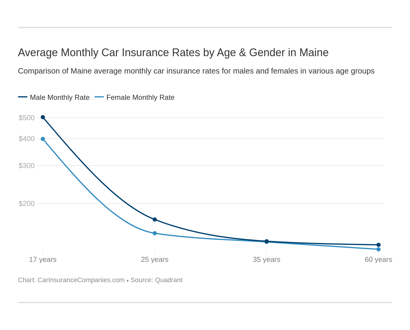 Average Monthly Car Insurance Rates by Age & Gender in Maine