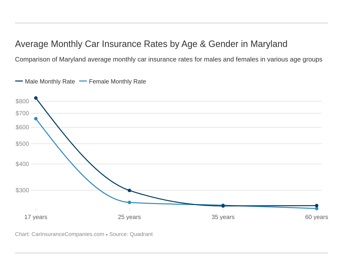 Average Monthly Car Insurance Rates by Age & Gender in Maryland