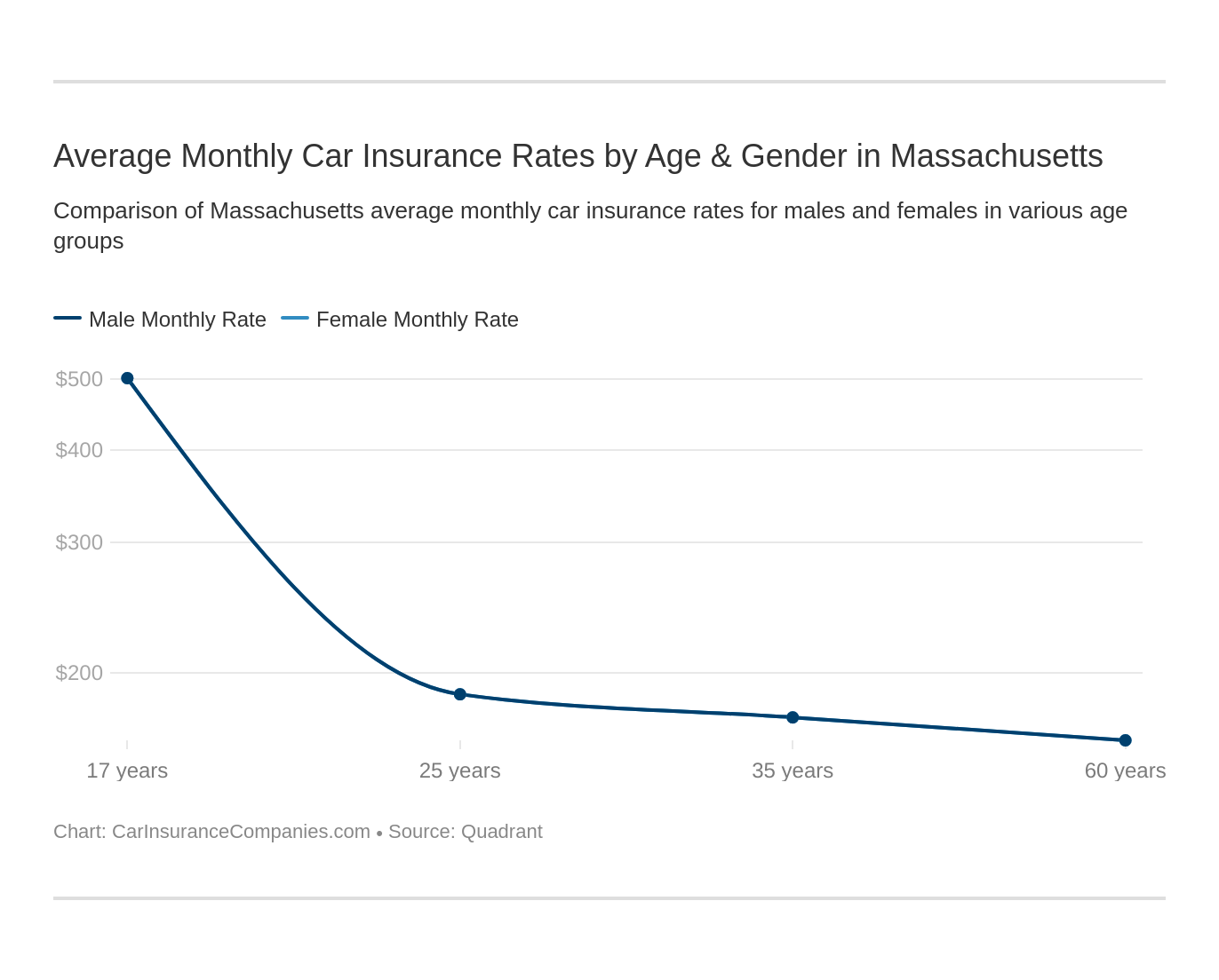 Average Monthly Car Insurance Rates by Age & Gender in Massachusetts