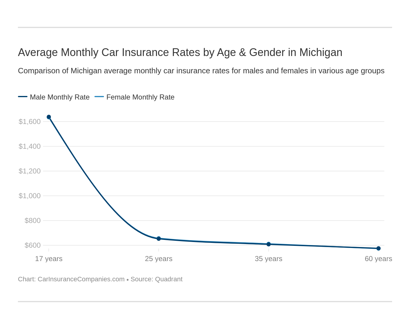 Average Monthly Car Insurance Rates by Age & Gender in Michigan