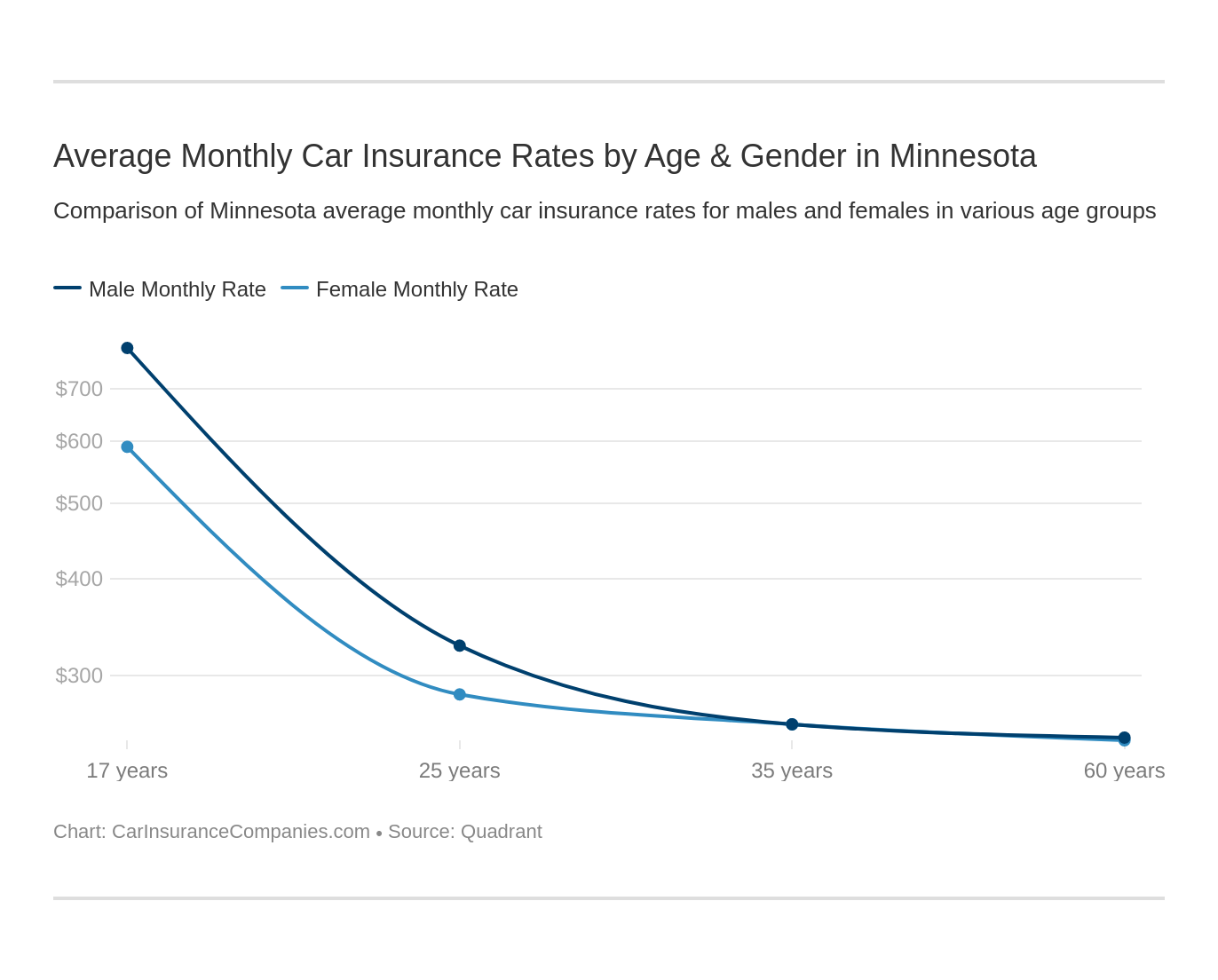 Average Monthly Car Insurance Rates by Age & Gender in Minnesota