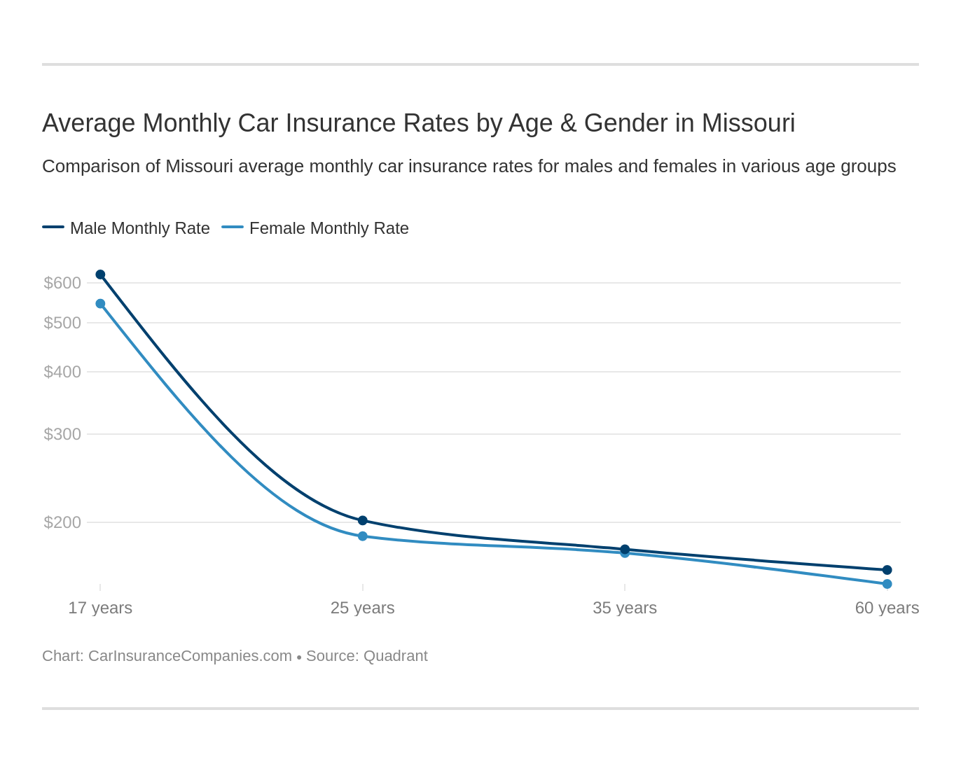 Average Monthly Car Insurance Rates by Age & Gender in Missouri