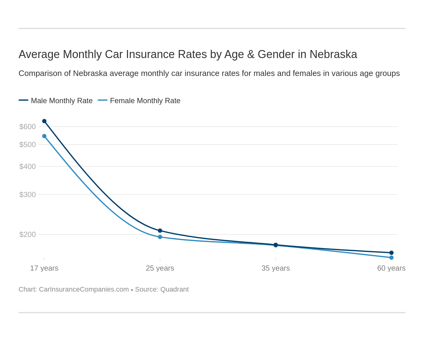 Average Monthly Car Insurance Rates by Age & Gender in Nebraska