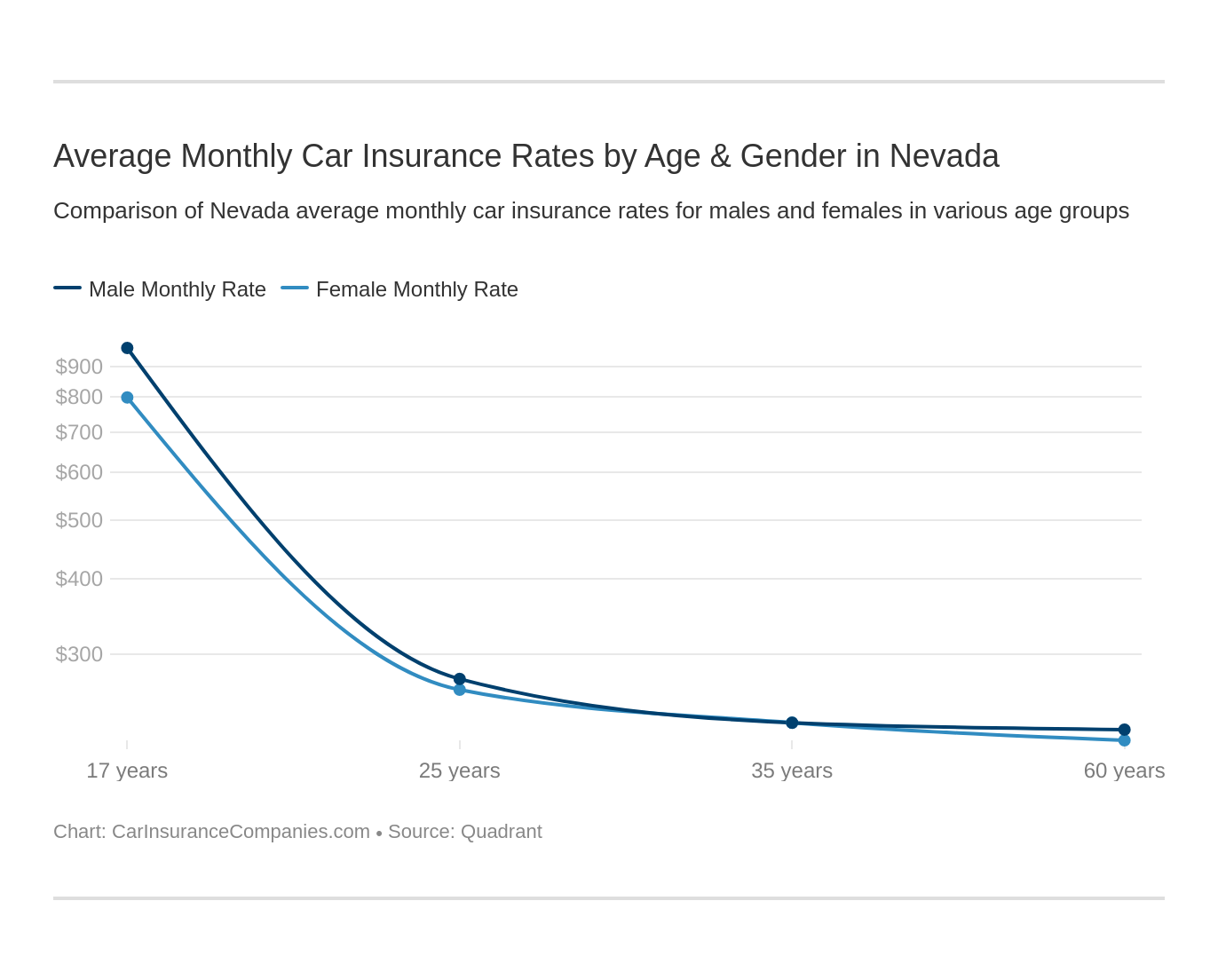 Average Monthly Car Insurance Rates by Age & Gender in Nevada