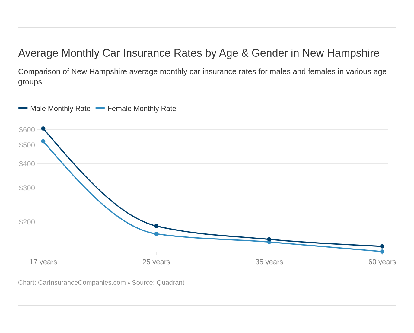 Average Monthly Car Insurance Rates by Age & Gender in New Hampshire
