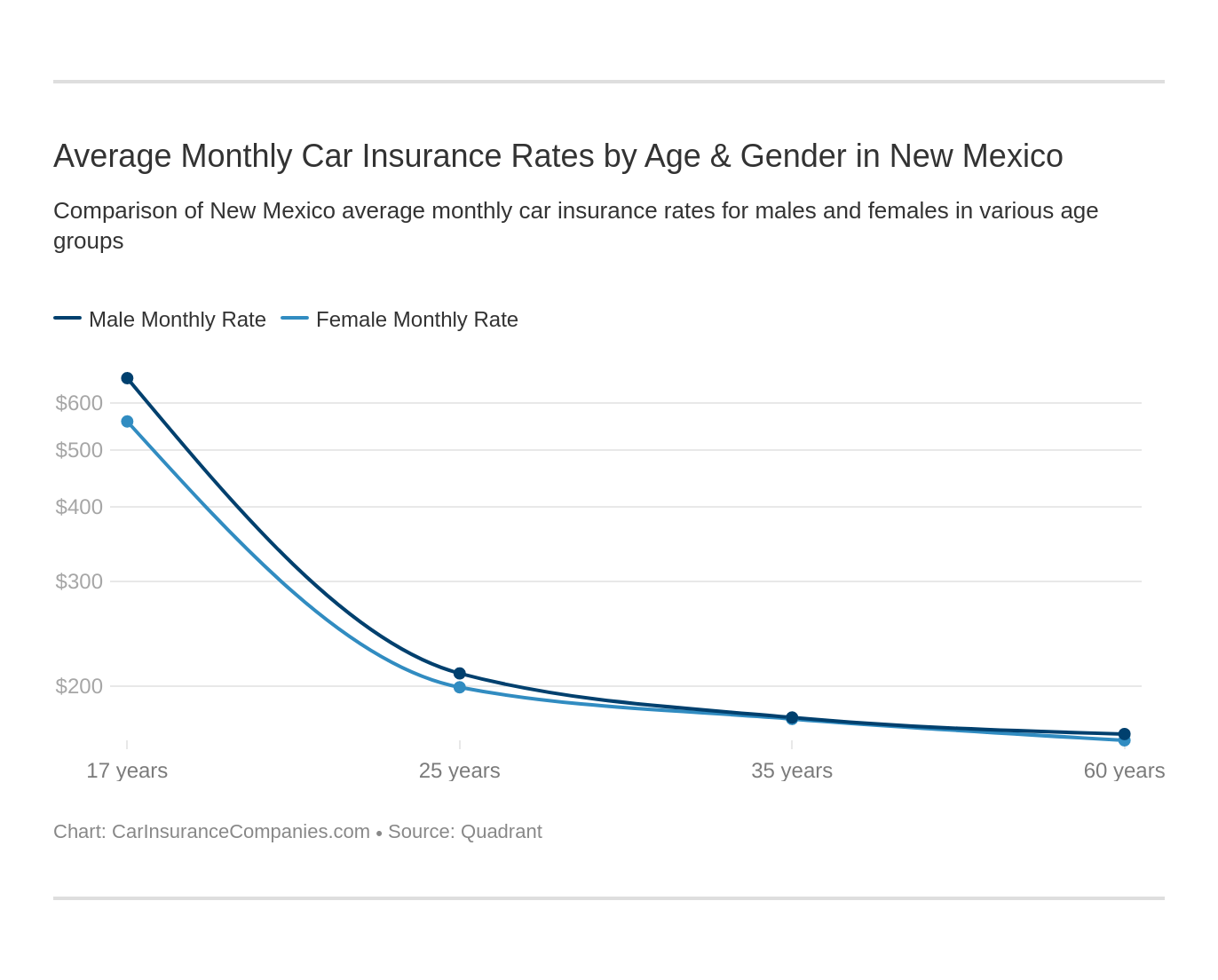 New Mexico Car Insurance (Coverage, Companies, & More)