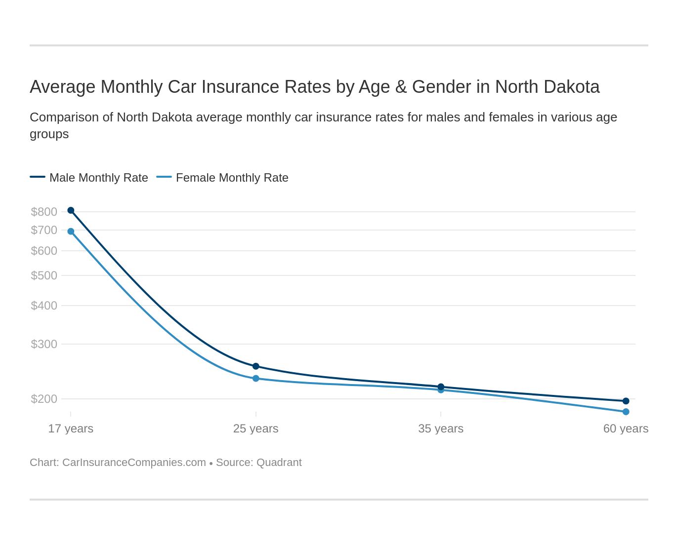 Average Monthly Car Insurance Rates by Age & Gender in North Dakota
