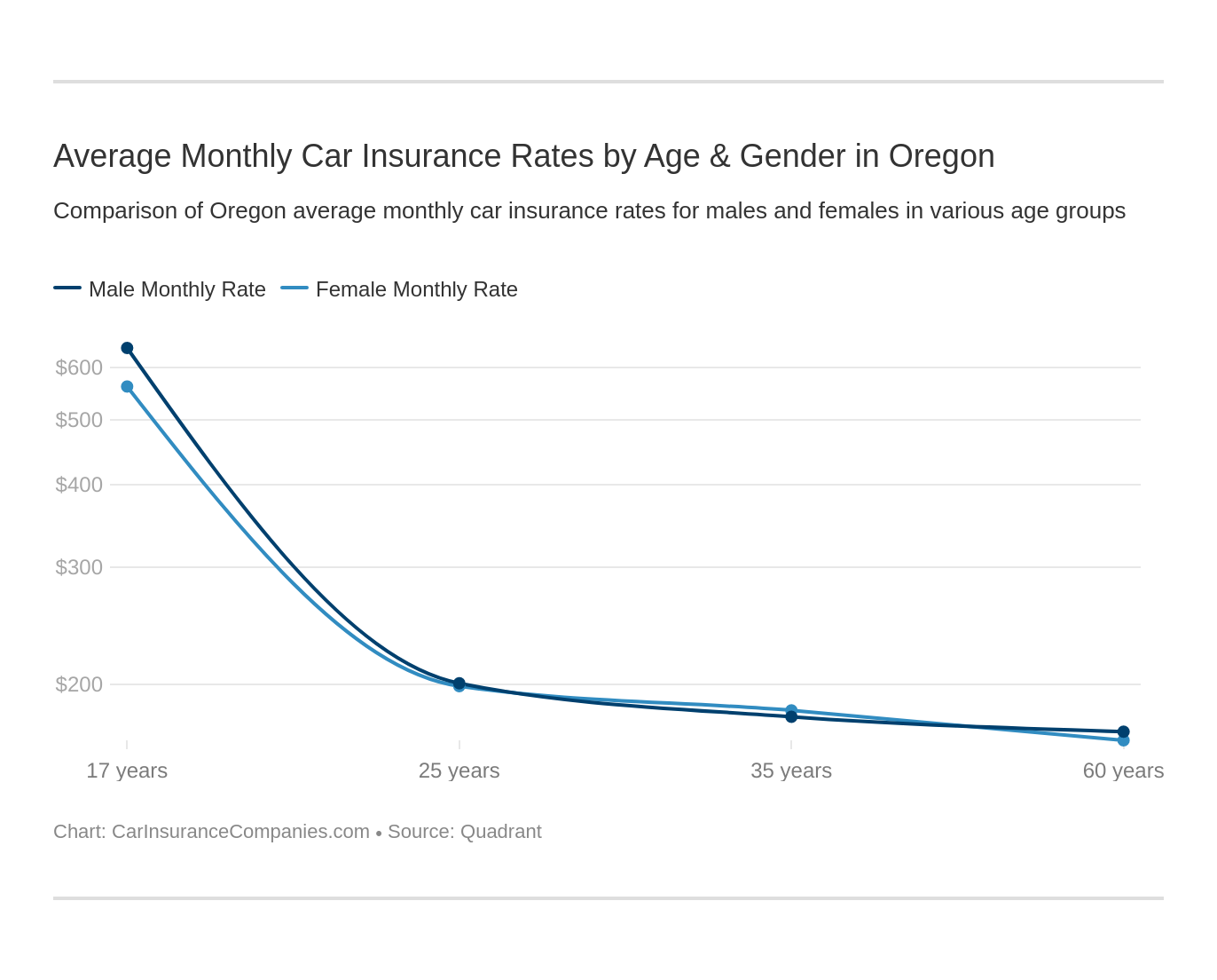 Average Monthly Car Insurance Rates by Age & Gender in Oregon