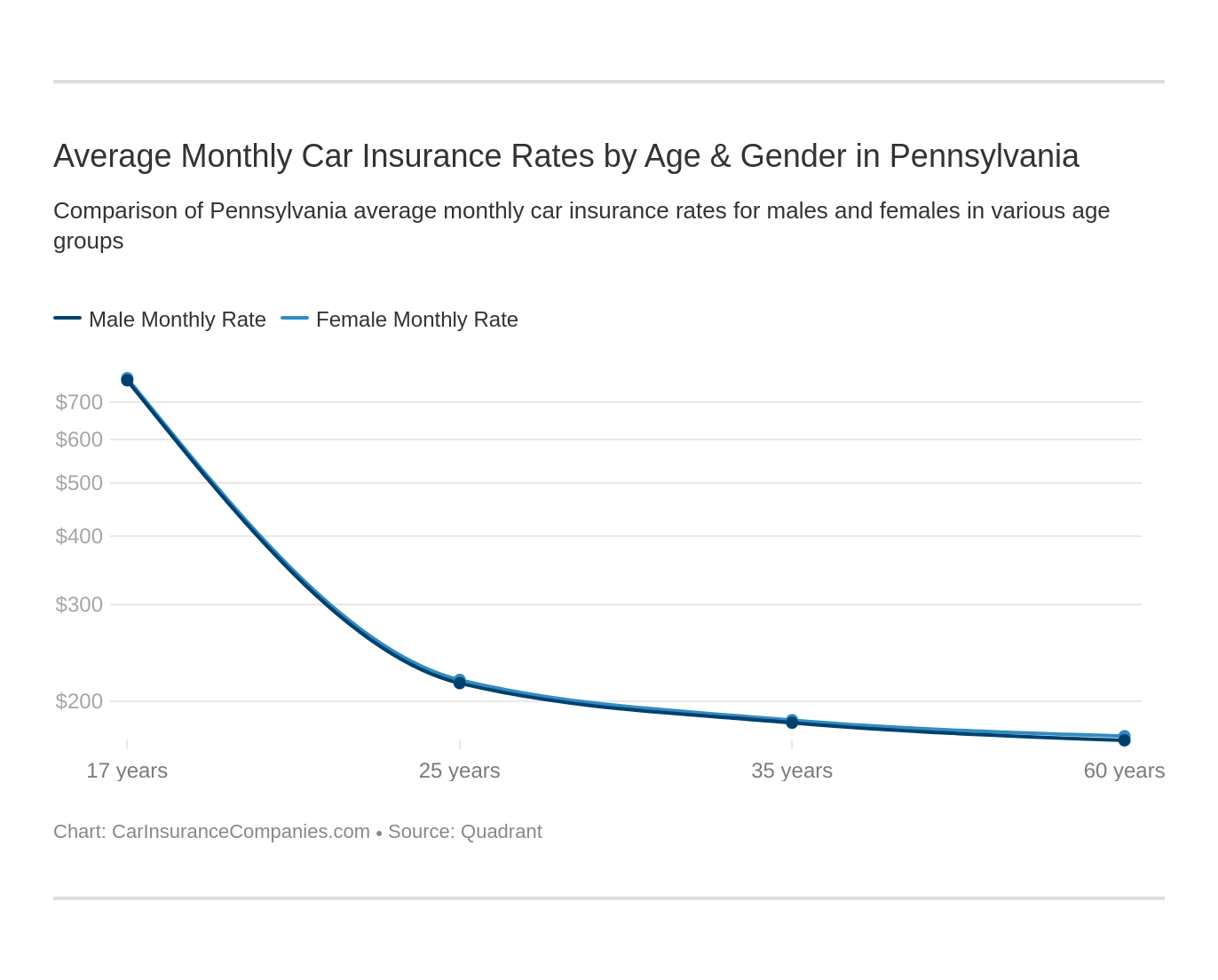 Average Monthly Car Insurance Rates by Age & Gender in Pennsylvania