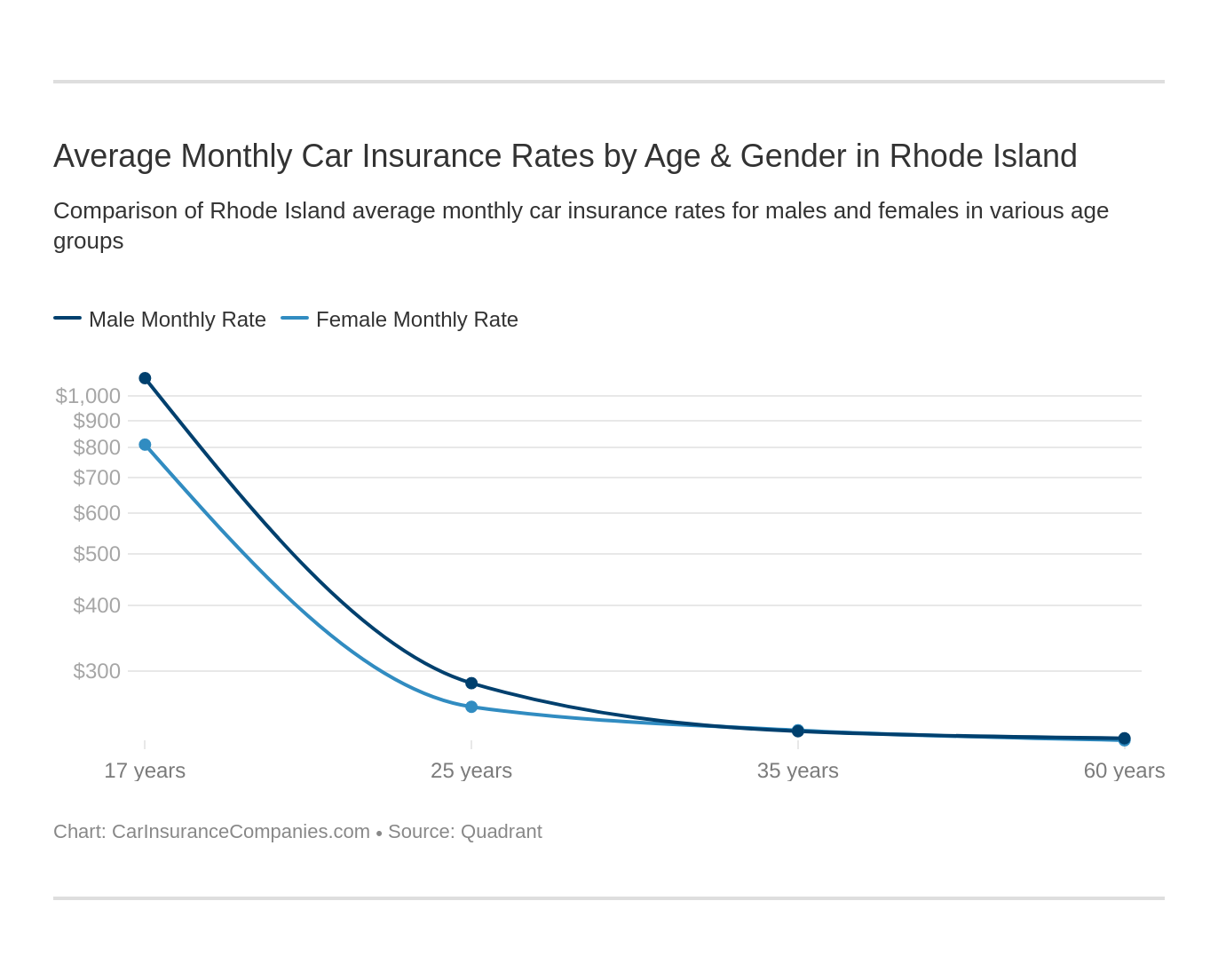 Average Monthly Car Insurance Rates by Age & Gender in Rhode Island