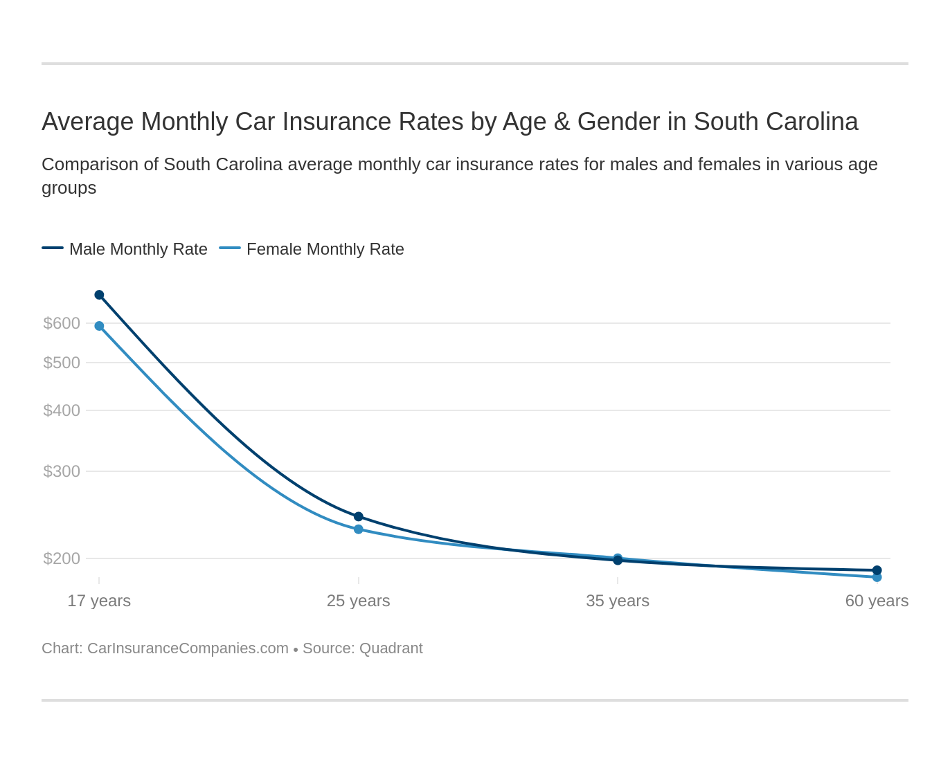 Average Monthly Car Insurance Rates by Age & Gender in South Carolina