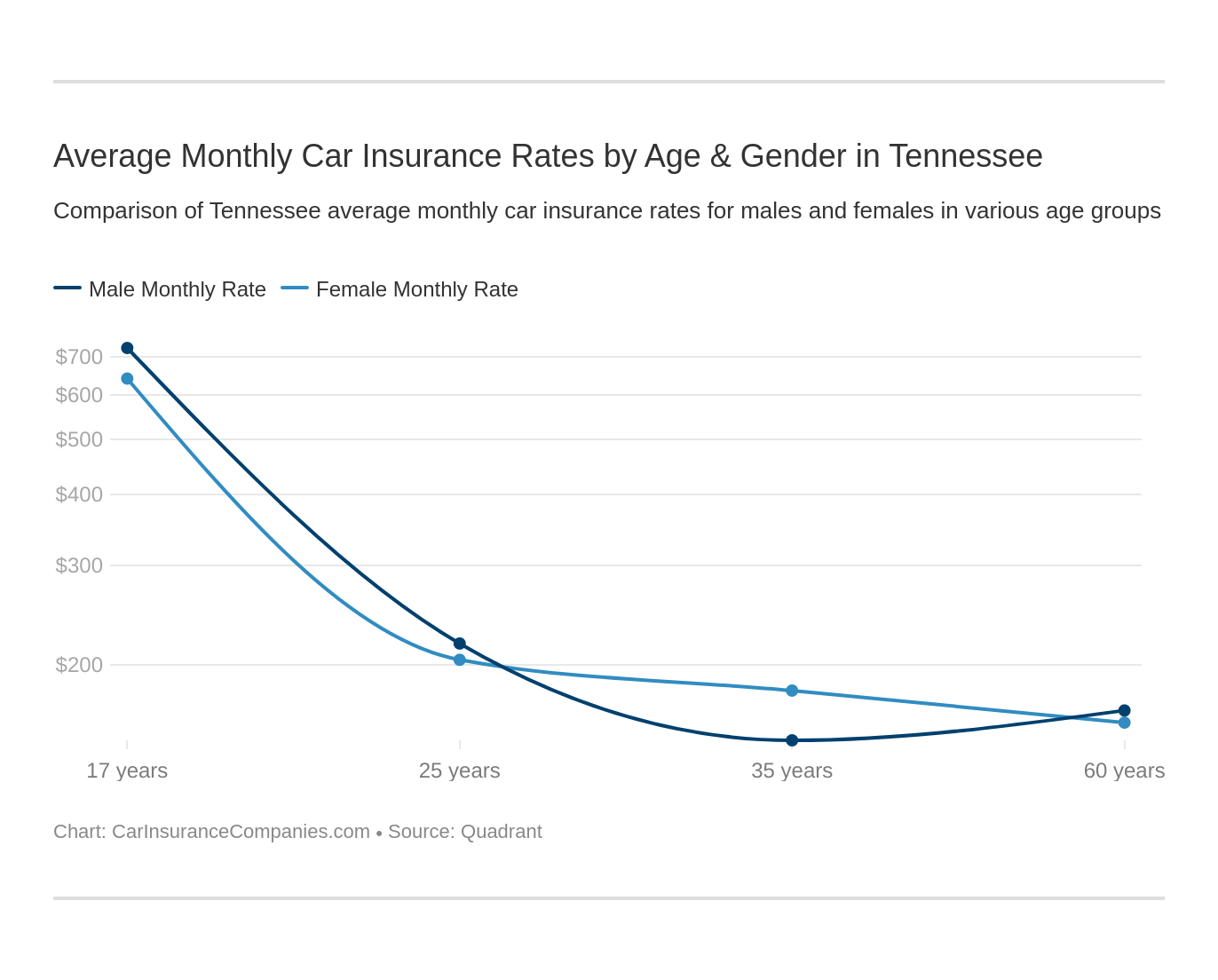 Average Monthly Car Insurance Rates by Age & Gender in Tennessee