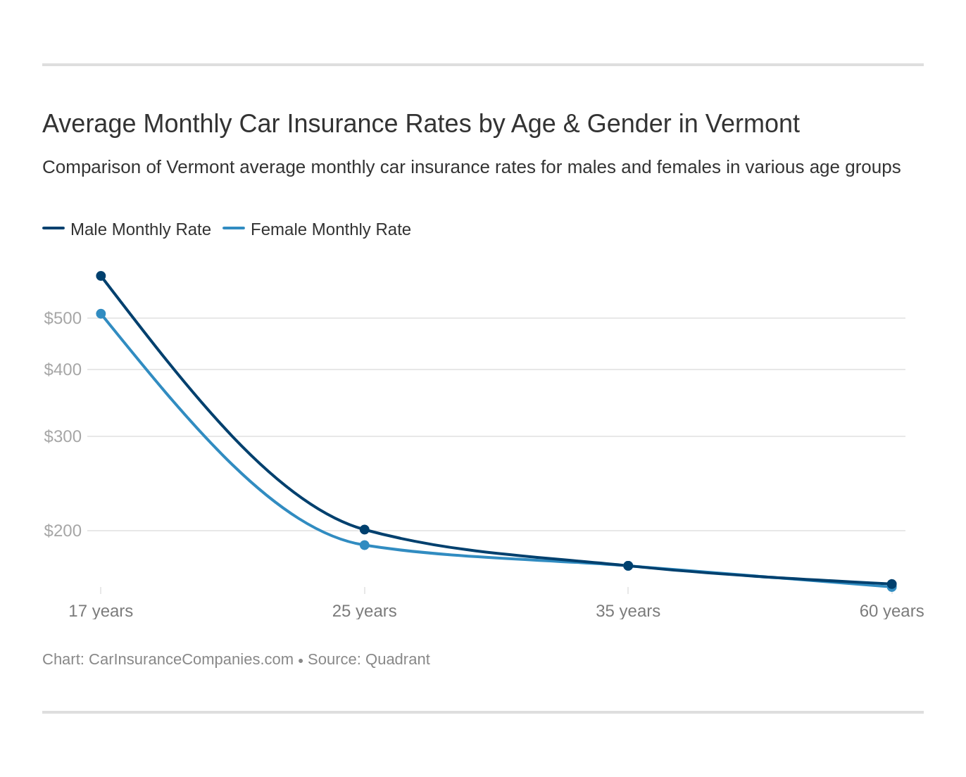 Average Monthly Car Insurance Rates by Age & Gender in Vermont