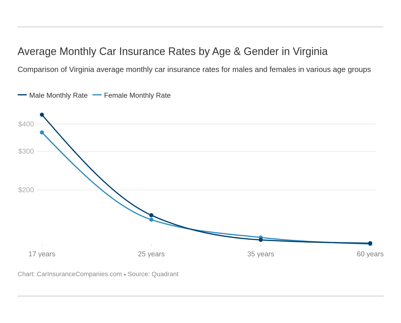 Average Monthly Car Insurance Rates by Age & Gender in Virginia