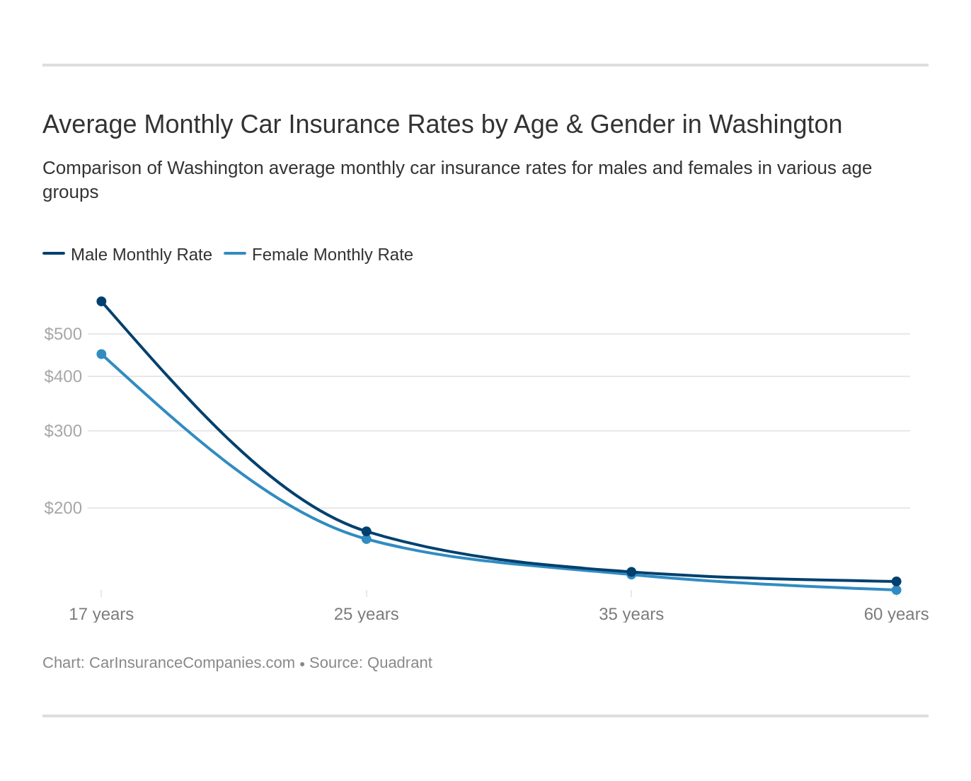 Average Monthly Car Insurance Rates by Age & Gender in Washington