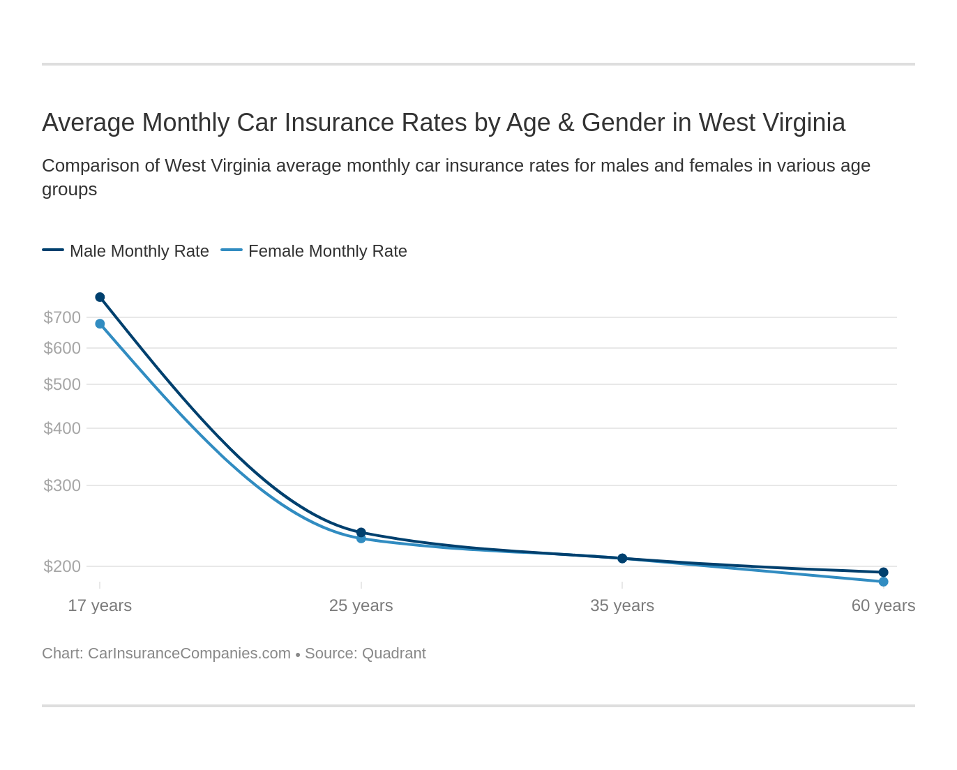 Average Monthly Car Insurance Rates by Age & Gender in West Virginia