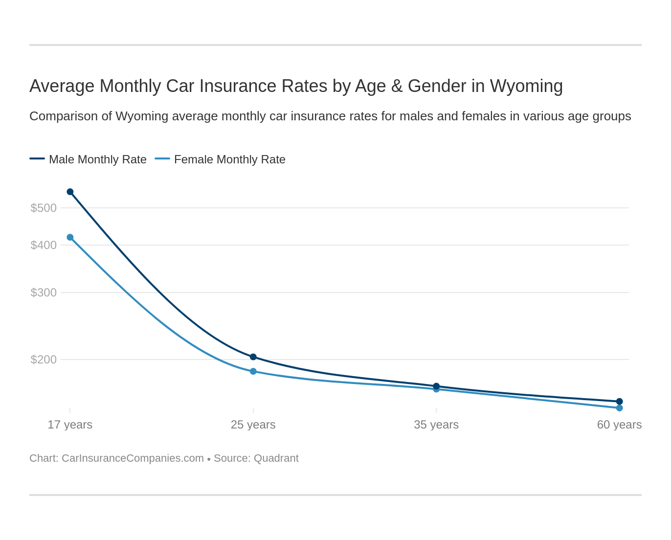 Average Monthly Car Insurance Rates by Age & Gender in Wyoming