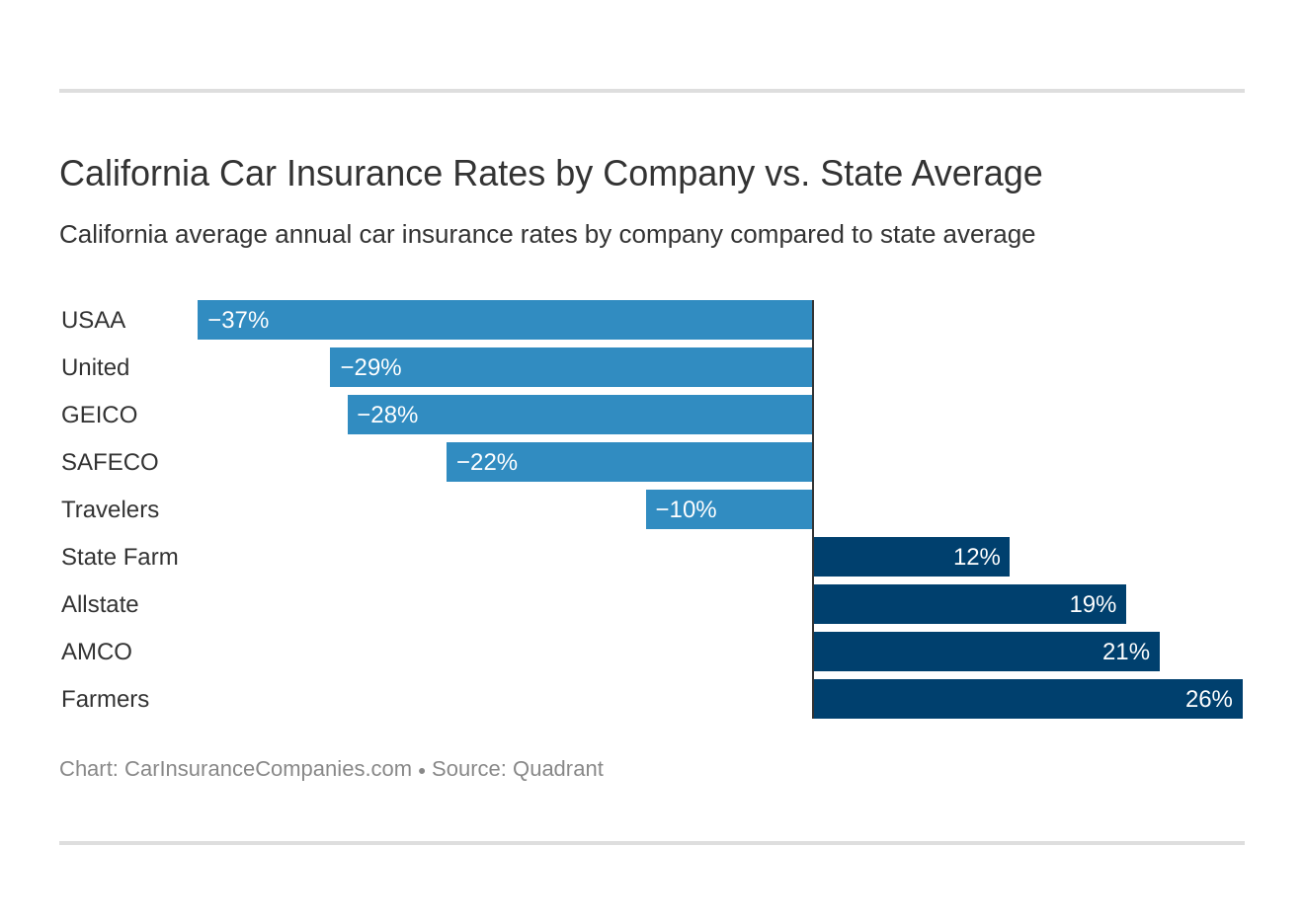 California Car Insurance Rates by Company vs. State Average