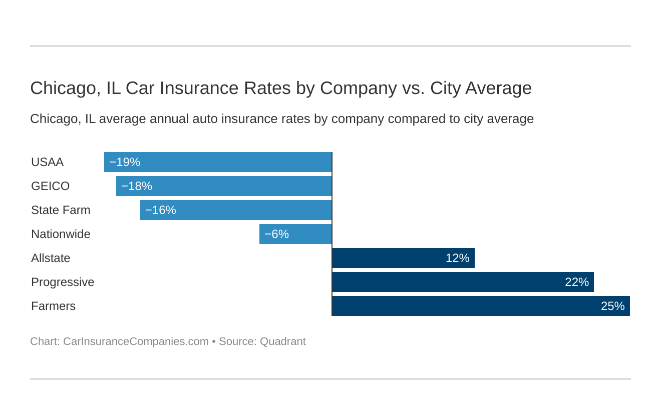 Chicago, IL Car Insurance Rates by Company vs. City Average
