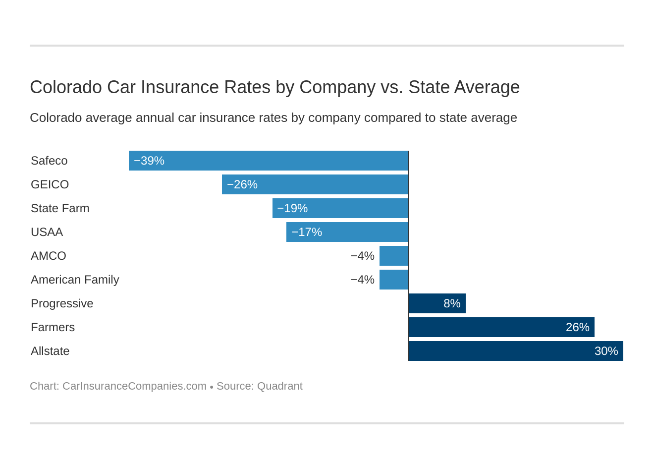 Colorado Car Insurance (Coverage, Companies, & More)