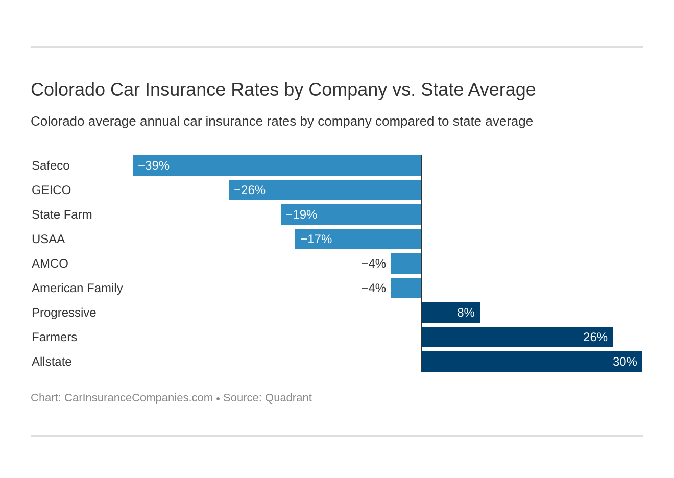 Colorado Car Insurance Rates by Company vs. State Average