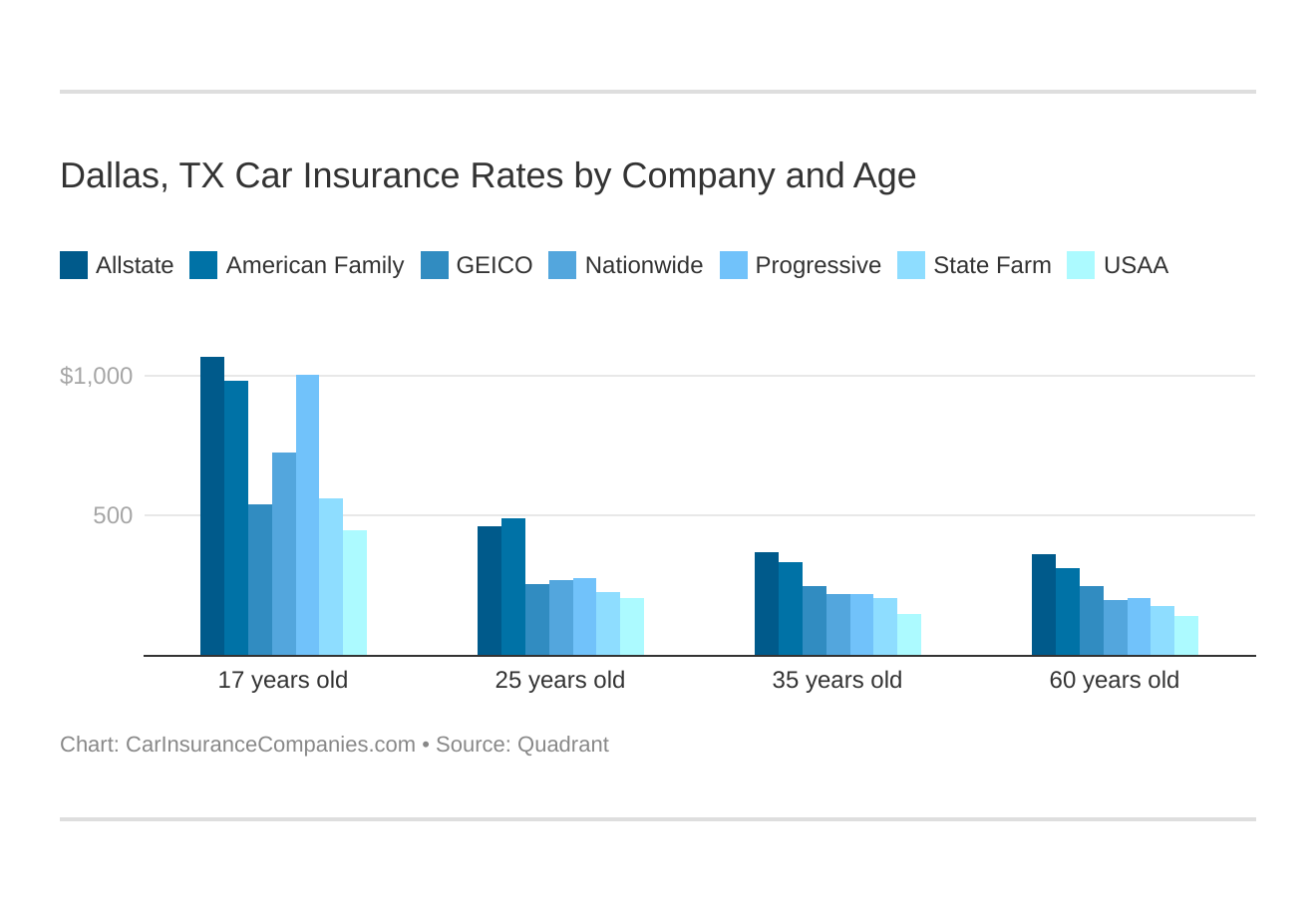Dallas, TX Car Insurance Rates by Company and Age