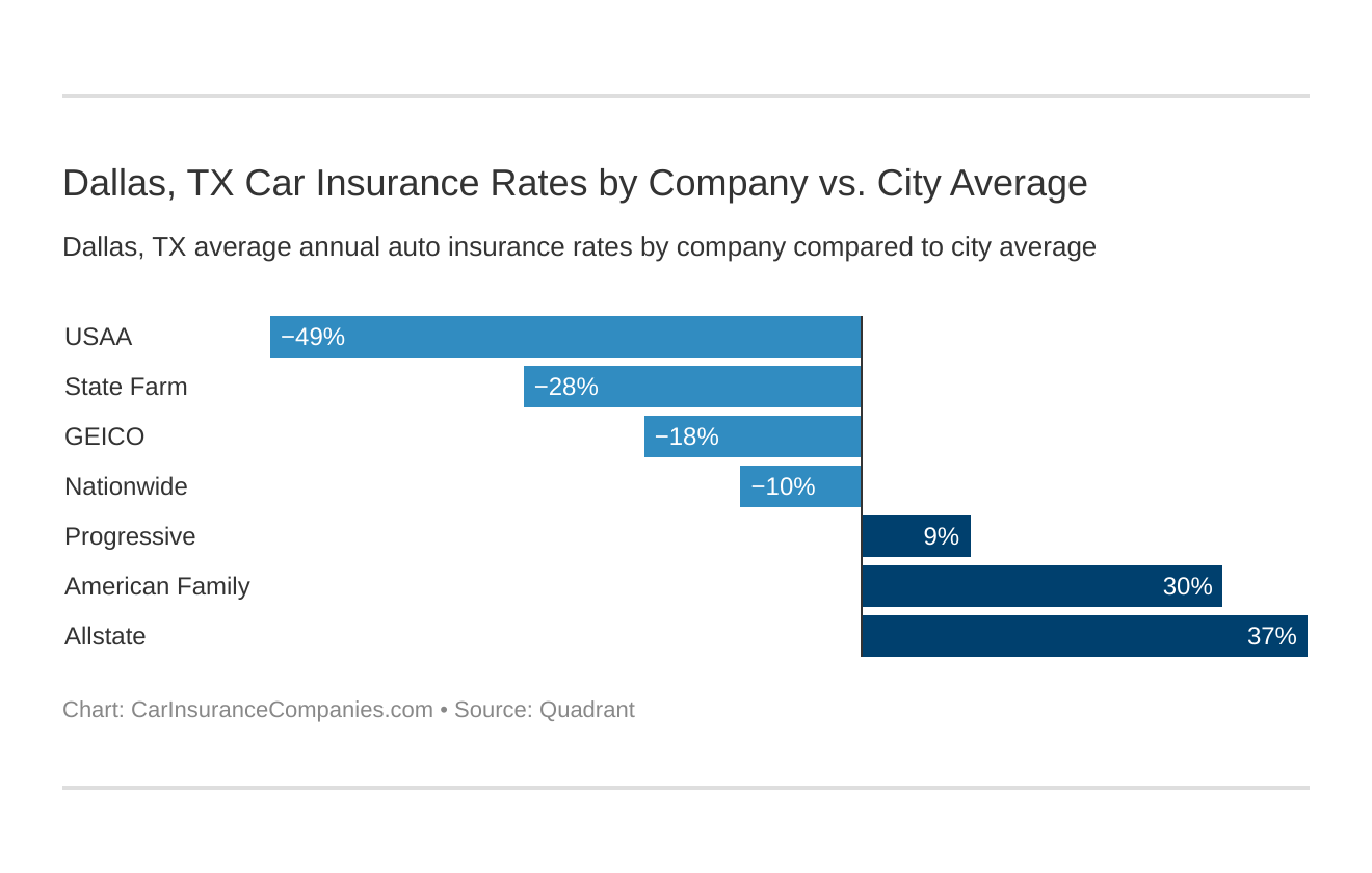 Dallas, TX Car Insurance Rates by Company vs. City Average