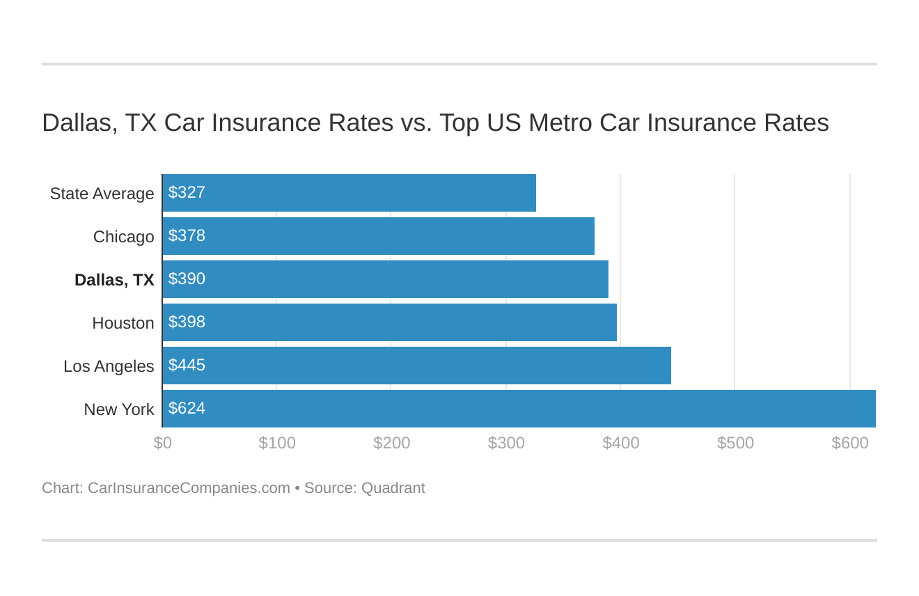 Dallas, TX Car Insurance Rates vs. Top US Metro Car Insurance Rates