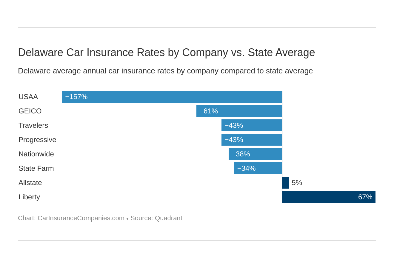 Delaware Car Insurance Rates by Company vs. State Average