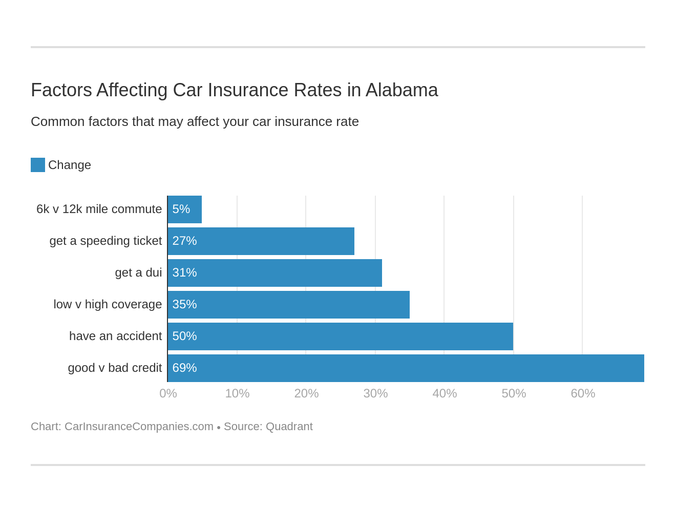Factors Affecting Car Insurance Rates in Alabama