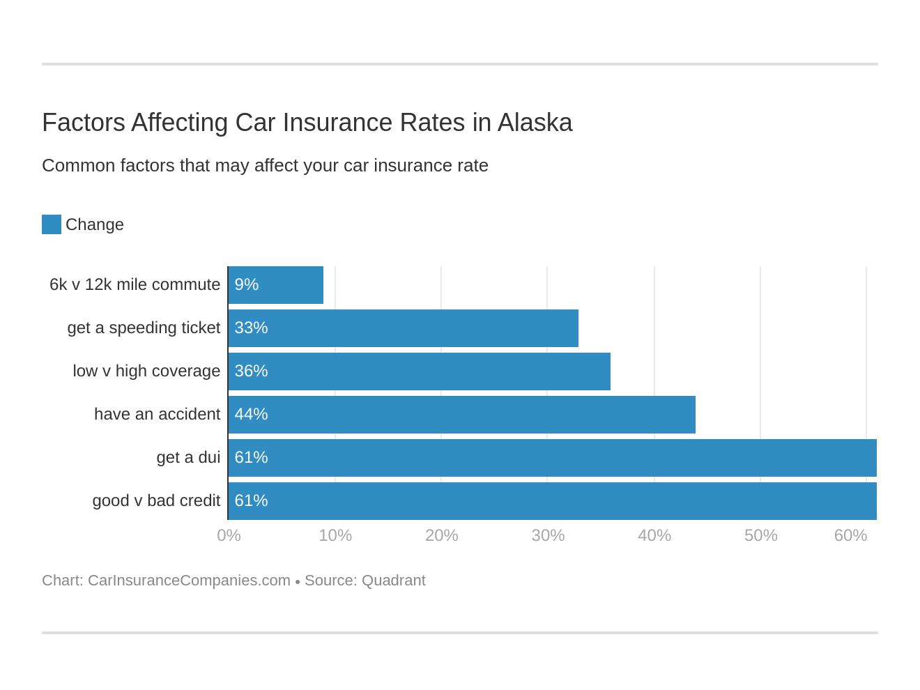 Factors Affecting Car Insurance Rates in Alaska