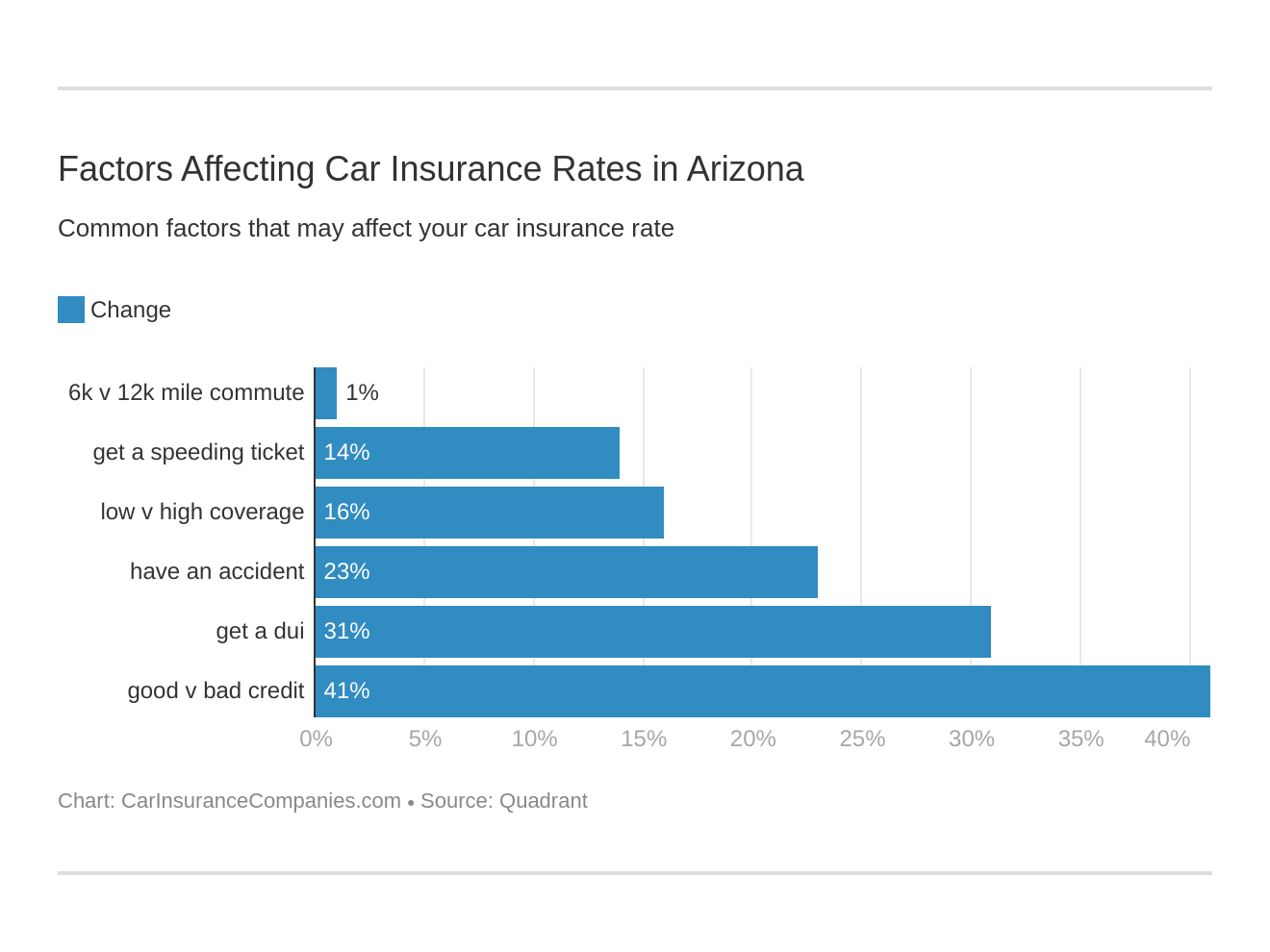 Factors Affecting Car Insurance Rates in Arizona