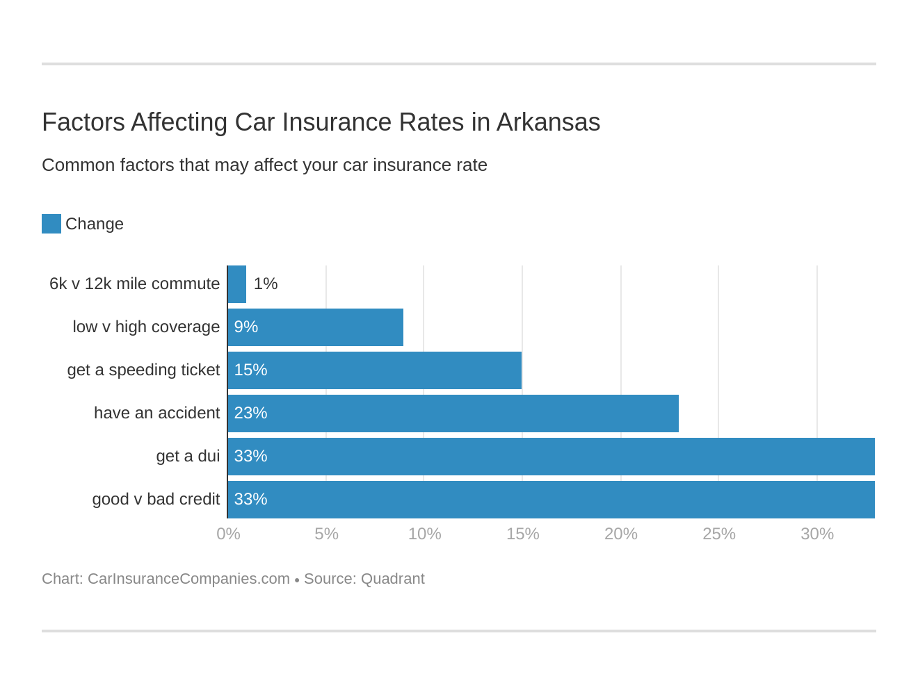 Factors Affecting Car Insurance Rates in Arkansas