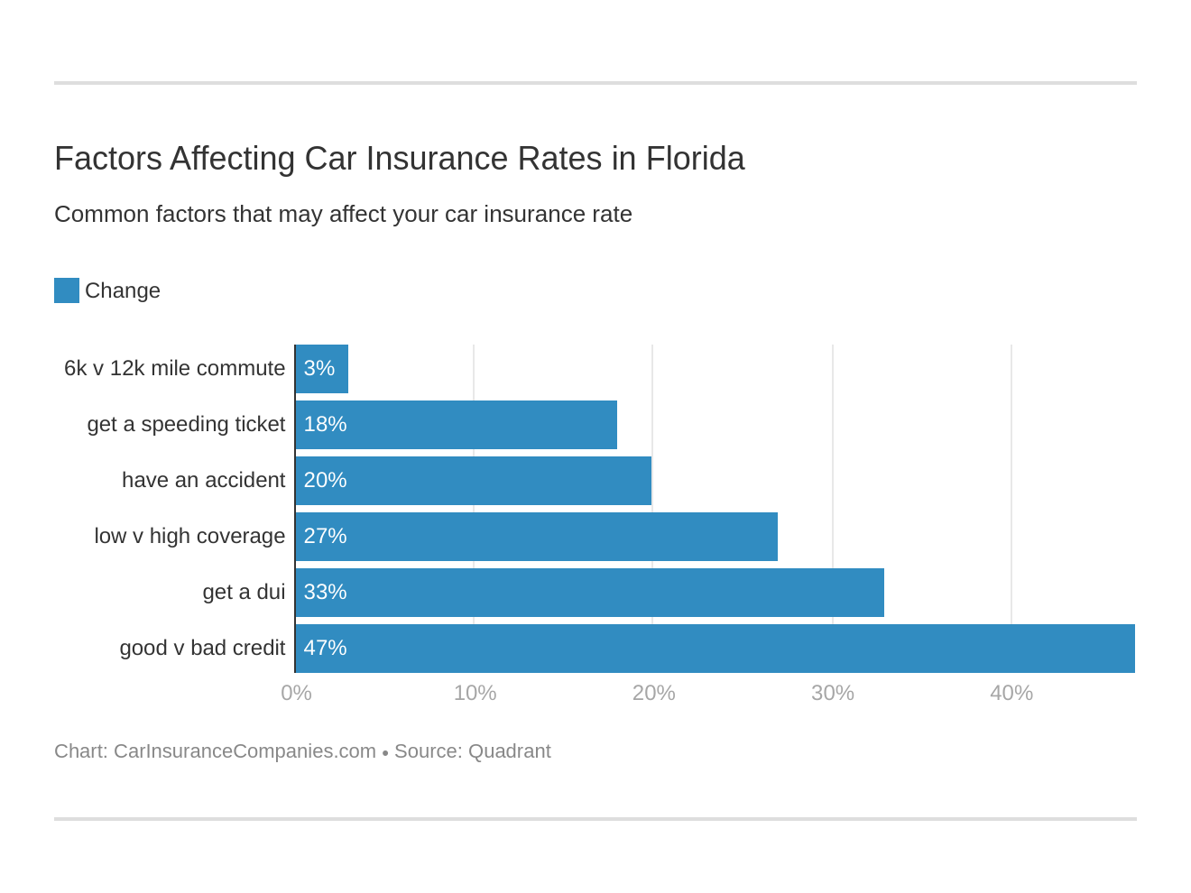 car insurance quotes york pa Affecting factors