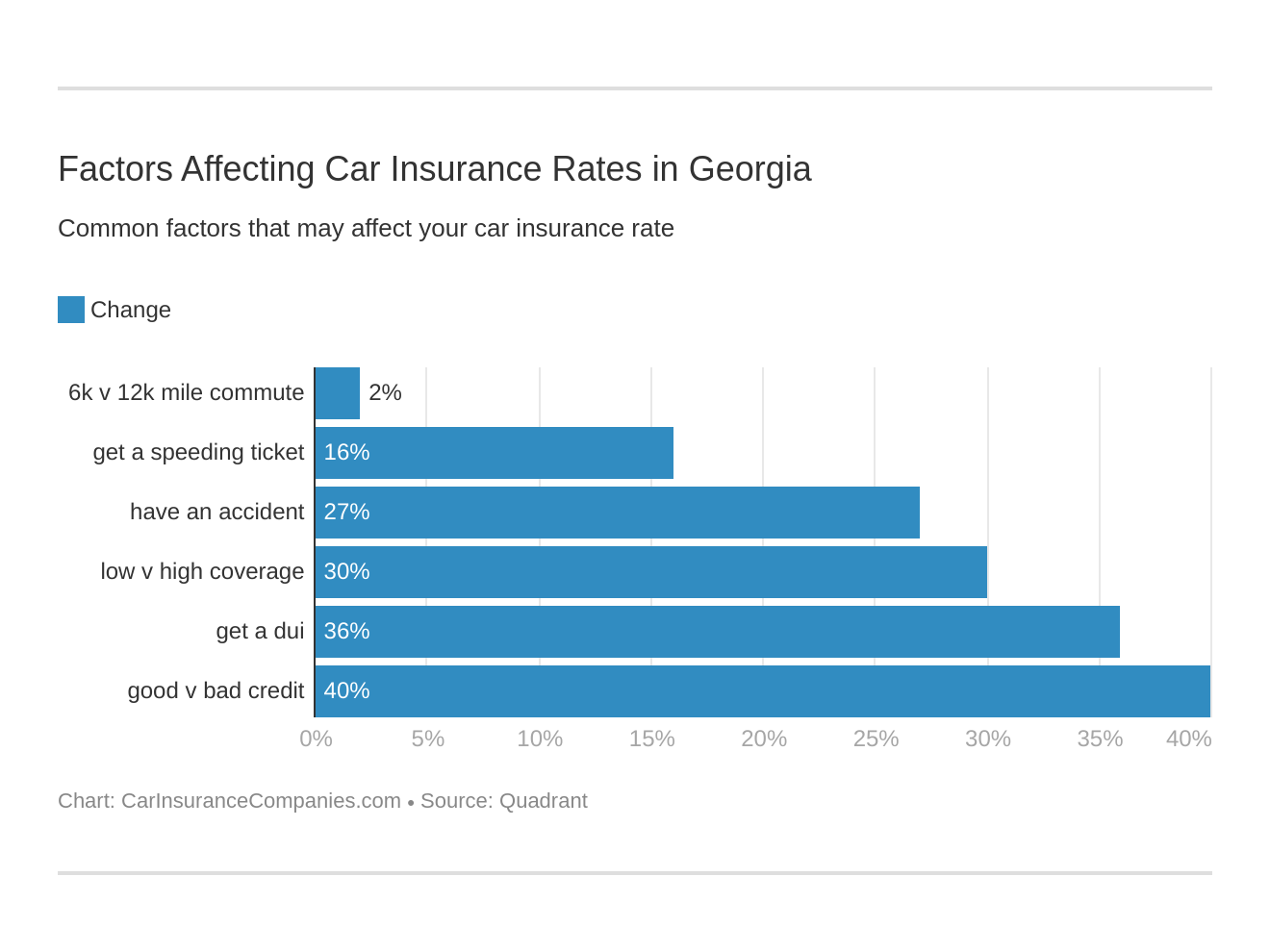 Factors Affecting Car Insurance Rates in Georgia