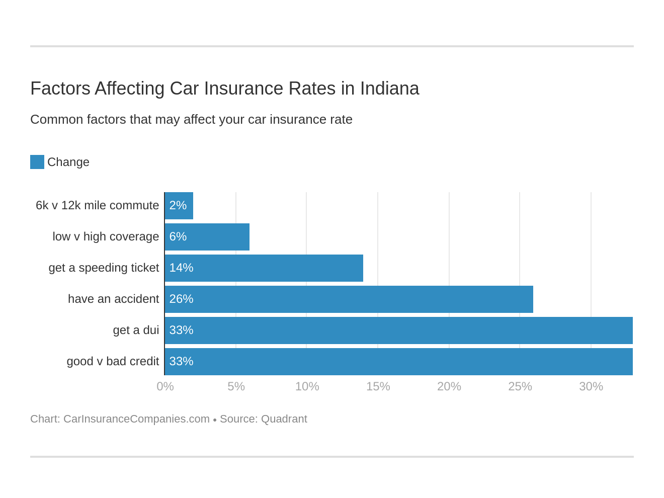 Factors Affecting Car Insurance Rates in Indiana