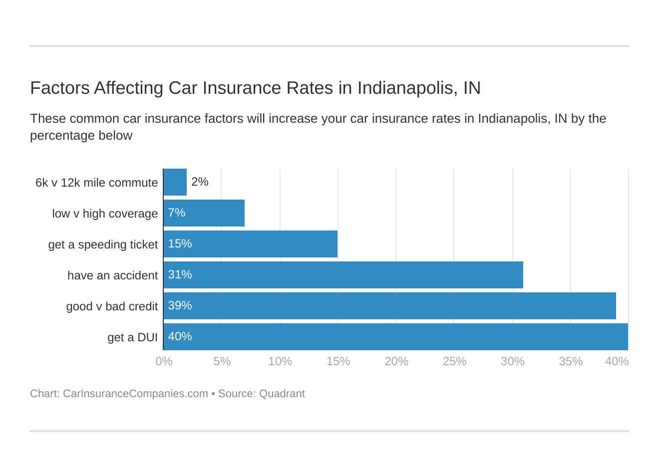 Essential Indianapolis, Indiana Car Insurance Guide & More]