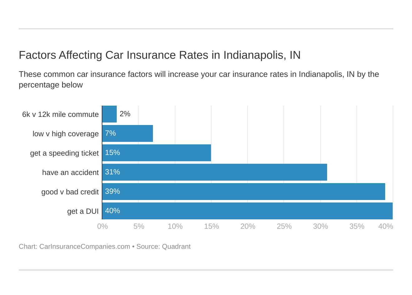 Factors Affecting Car Insurance Rates in Indianapolis, IN