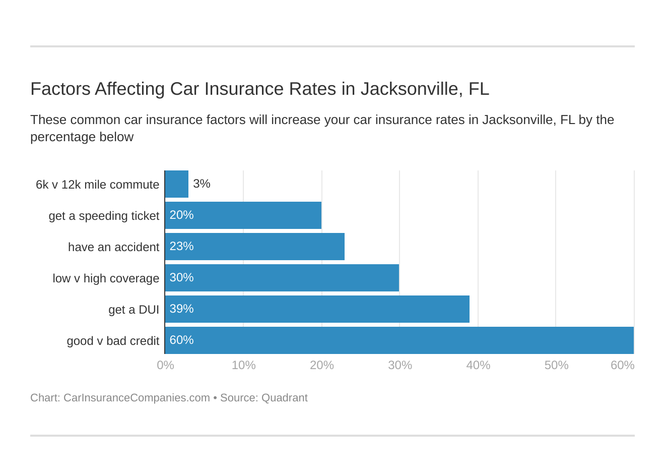 Essential Jacksonville, FL Car Insurance Guide & More]