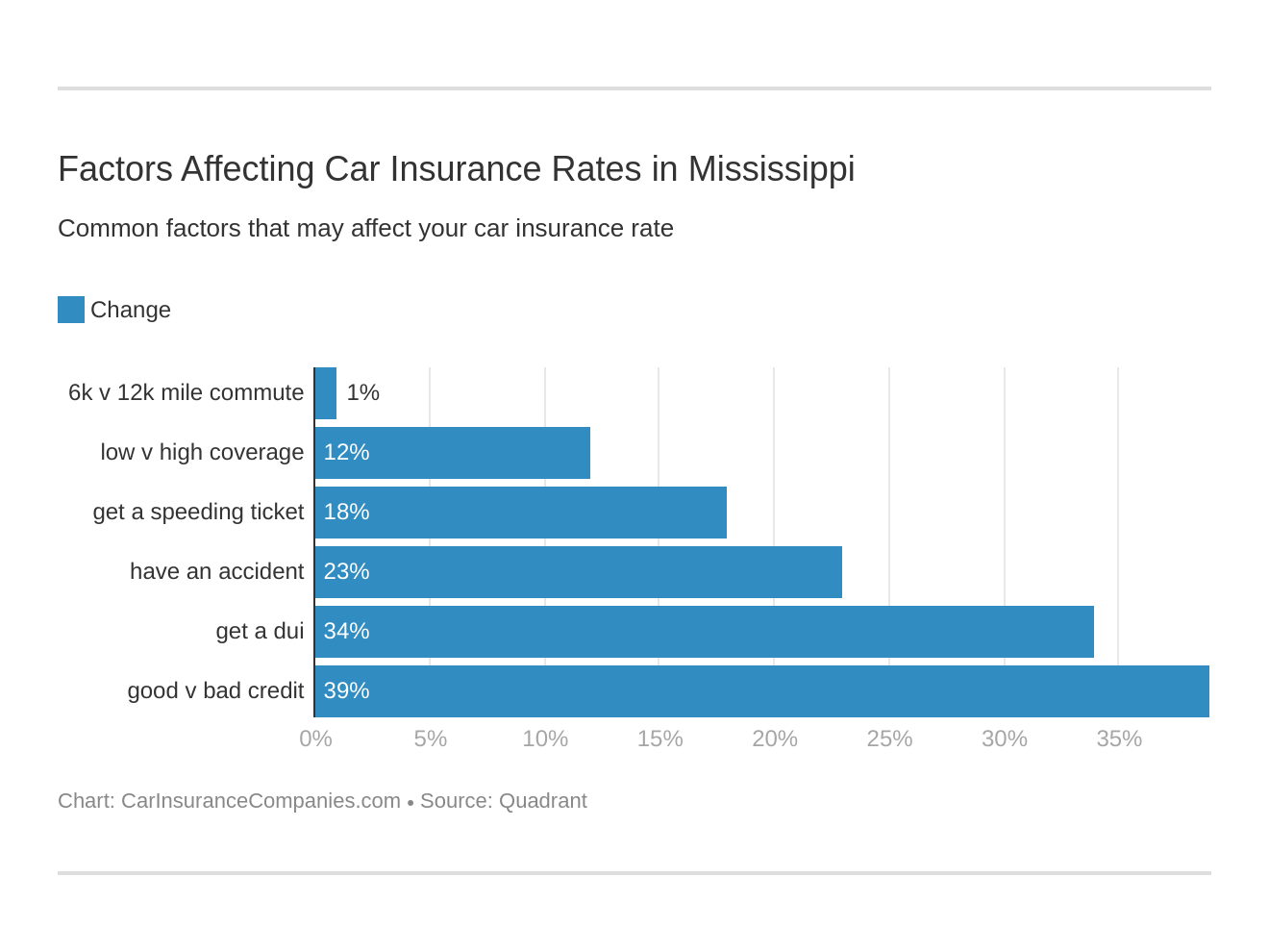 Factors Affecting Car Insurance Rates in Mississippi