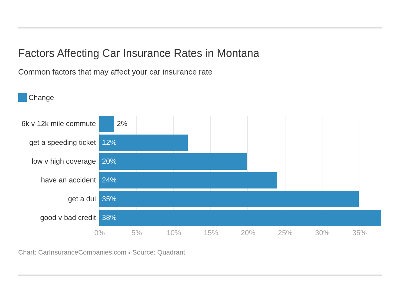 Factors Affecting Car Insurance Rates in Montana