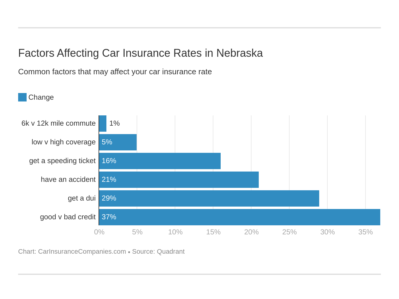 Nebraska Car Insurance Guide (Cost + Coverage)