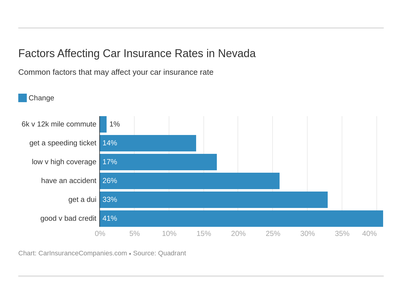 Factors Affecting Car Insurance Rates in Nevada