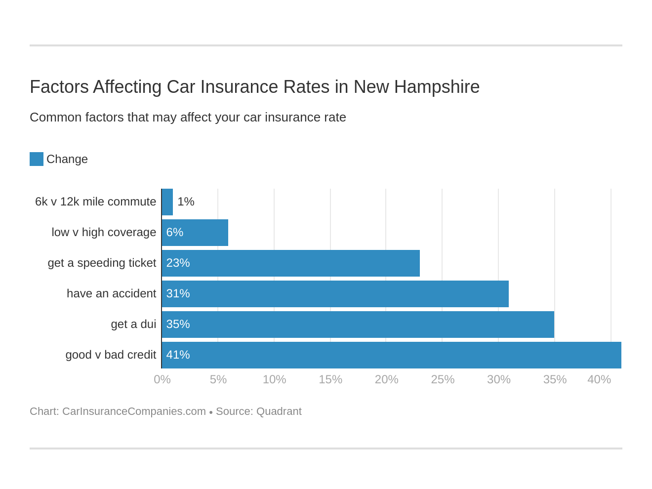 Factors Affecting Car Insurance Rates in New Hampshire