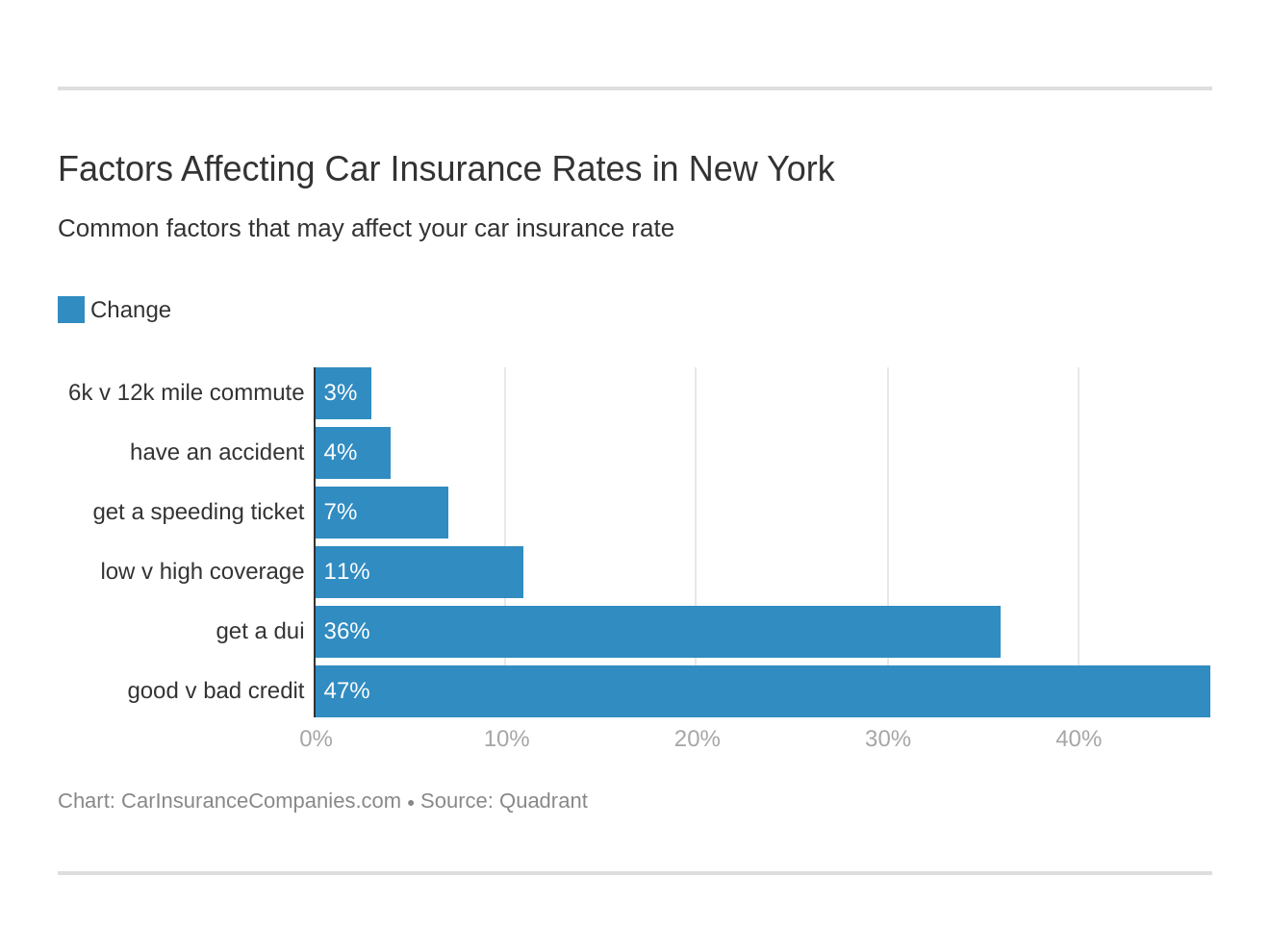 Factors Affecting Car Insurance Rates in New York