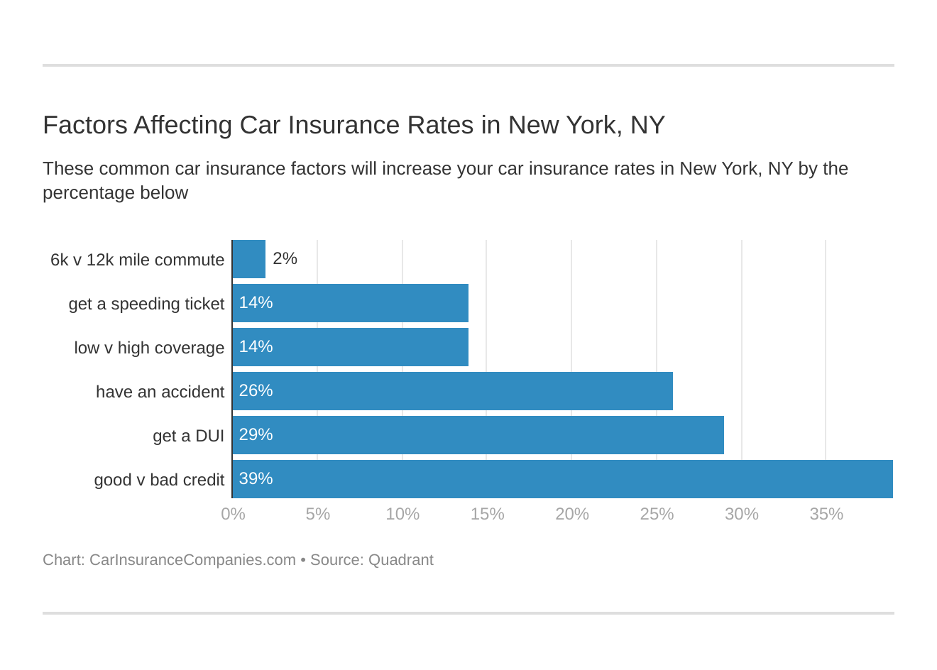 Factors Affecting Car Insurance Rates in New York, NY